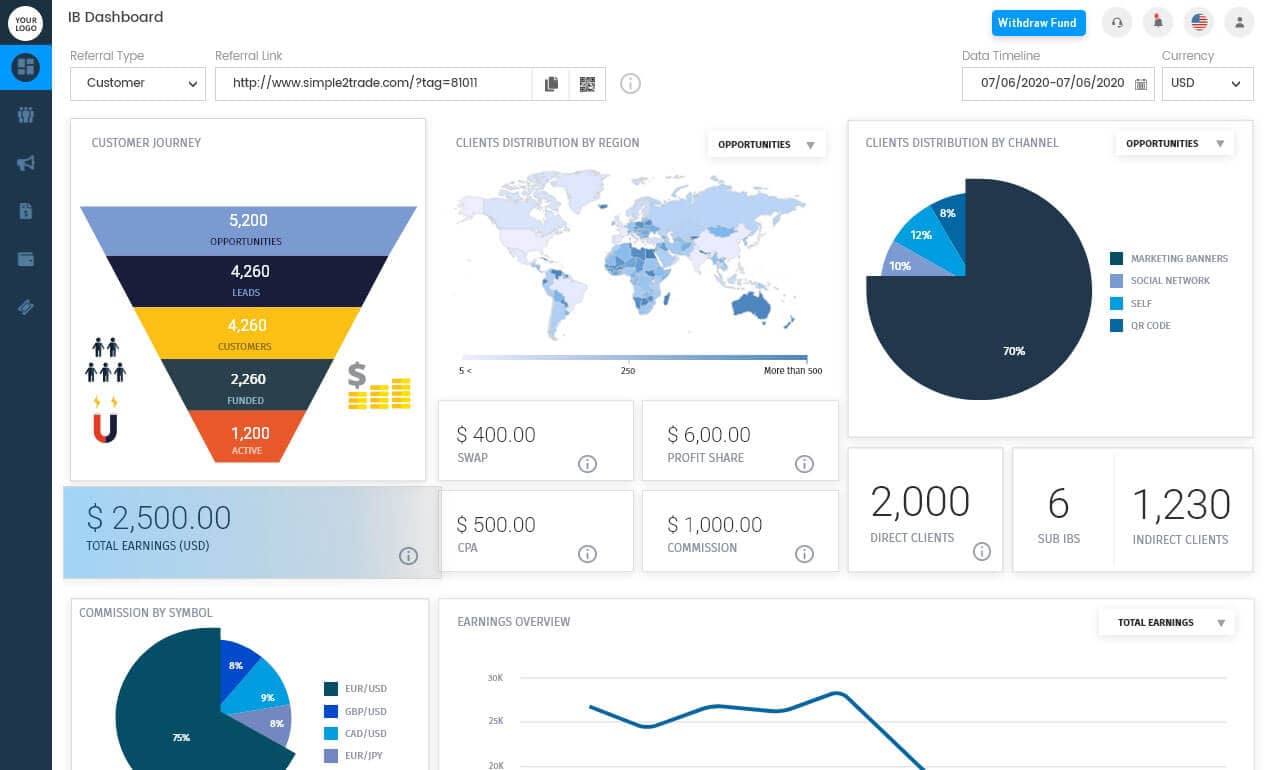 IB Manager Dashboard | IB Manager